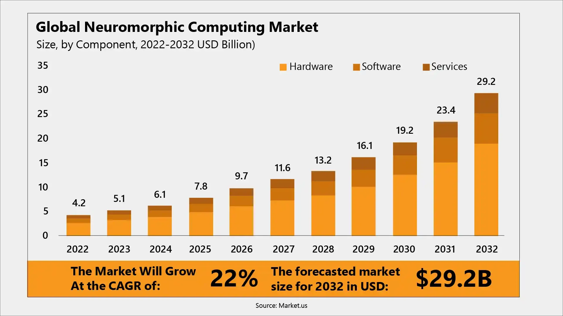 Neuromorphic Computing Market Size