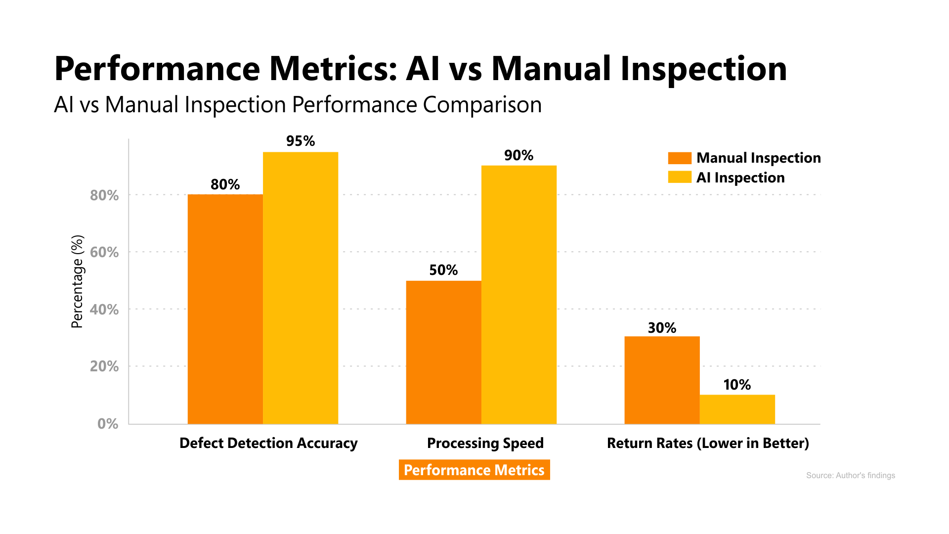 Performance Metrics: AI vs Manual Inspection