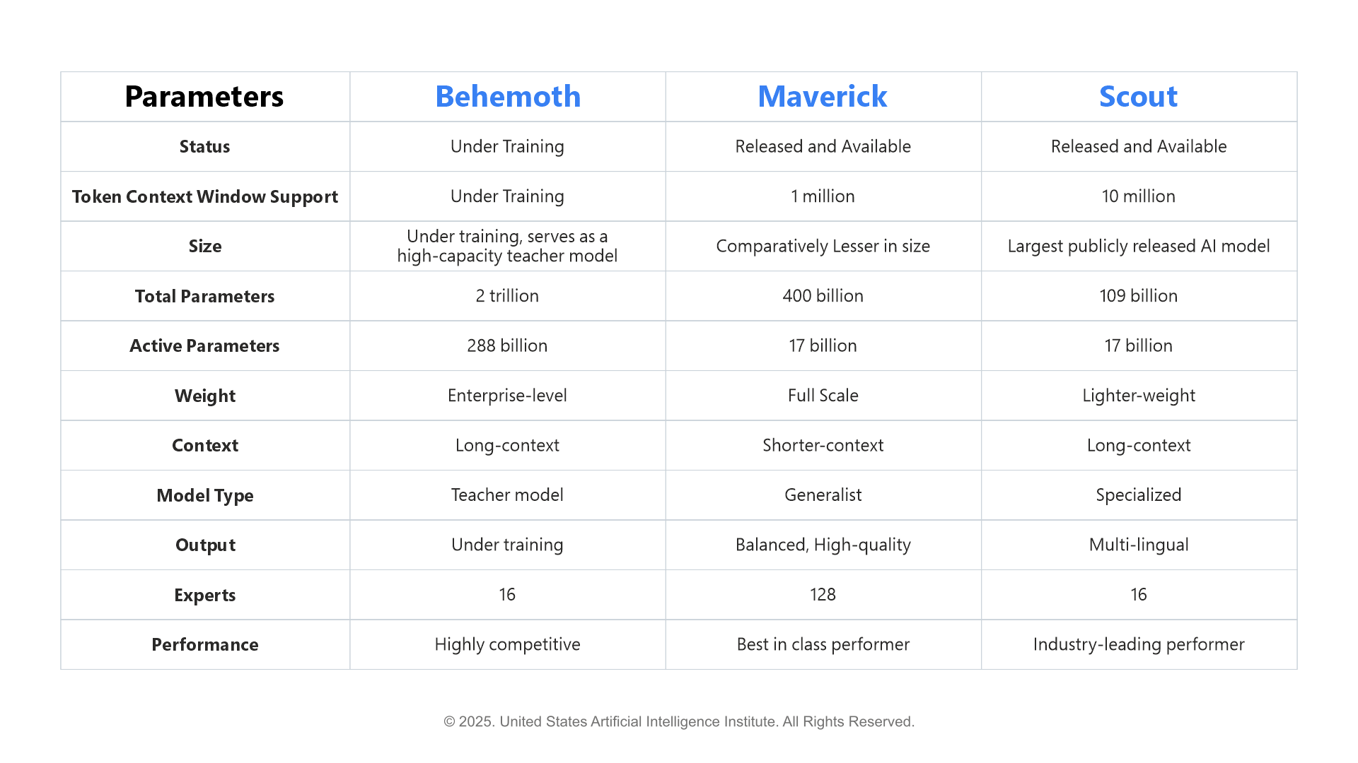 Quick Performance Metrics- Llama 4 Models
