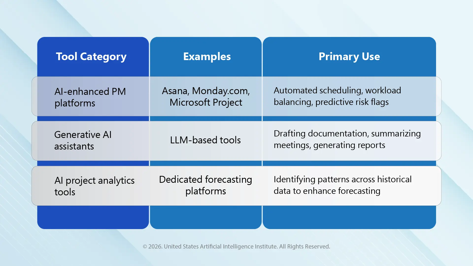 Popular AI Tools for Project Management