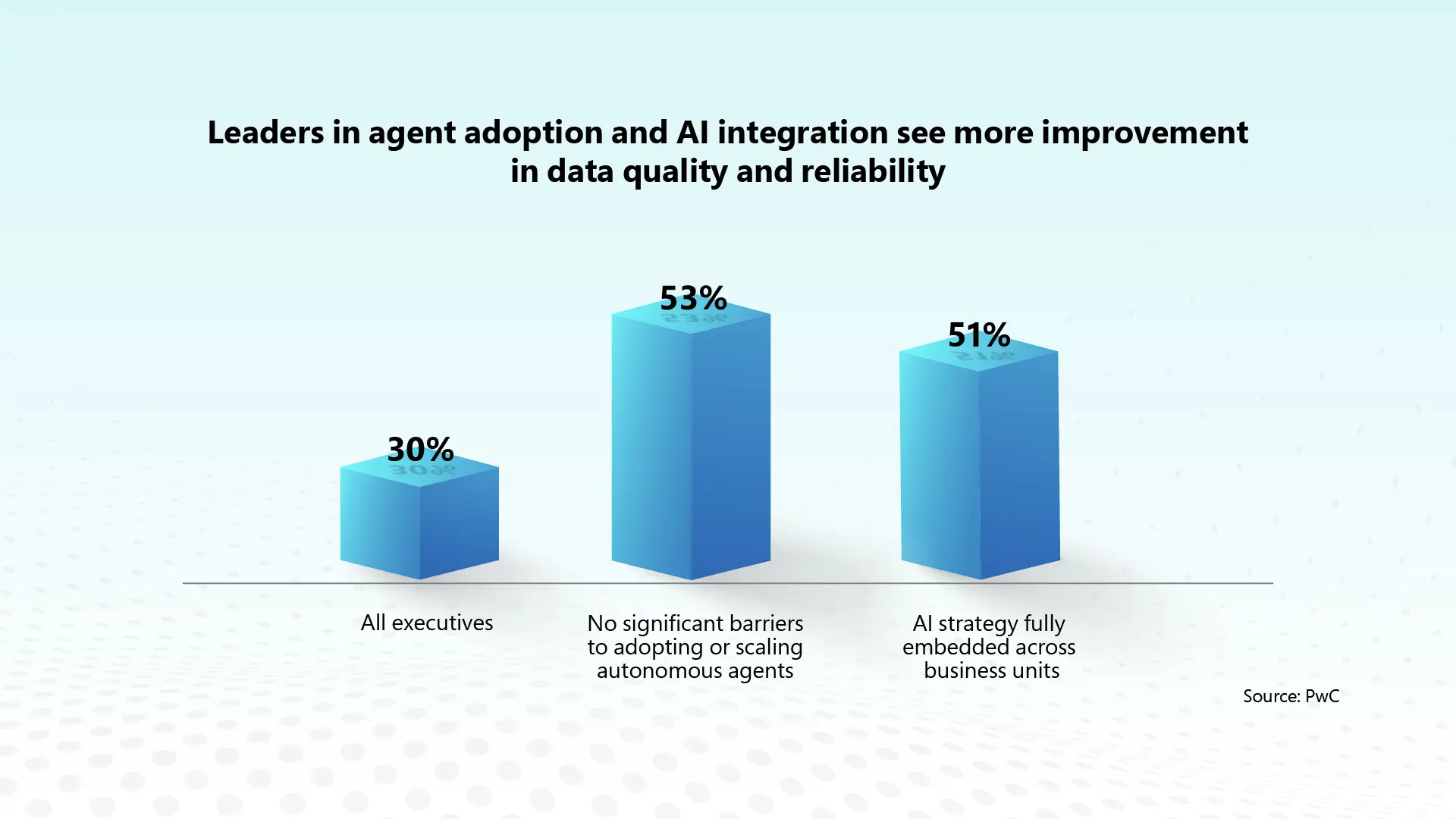 Why Do Data Quality, Governance, and Measurement Matter in AI Transformation?