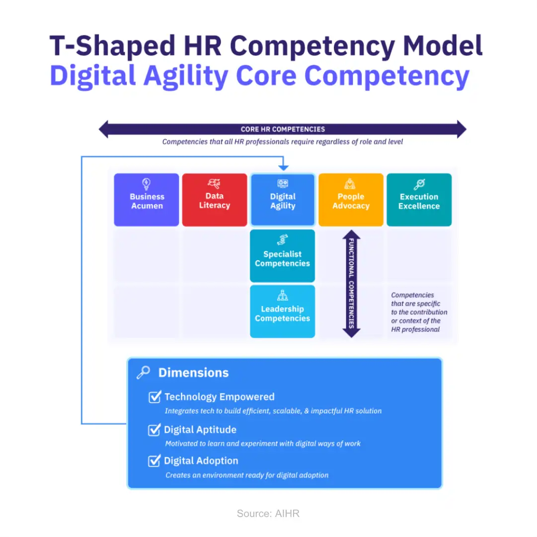 Quintessential Digital HR Skills