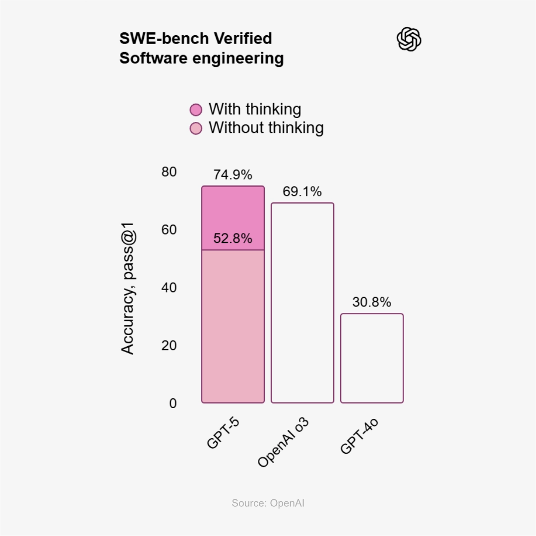 Real-World Coding SWE-bench Verified