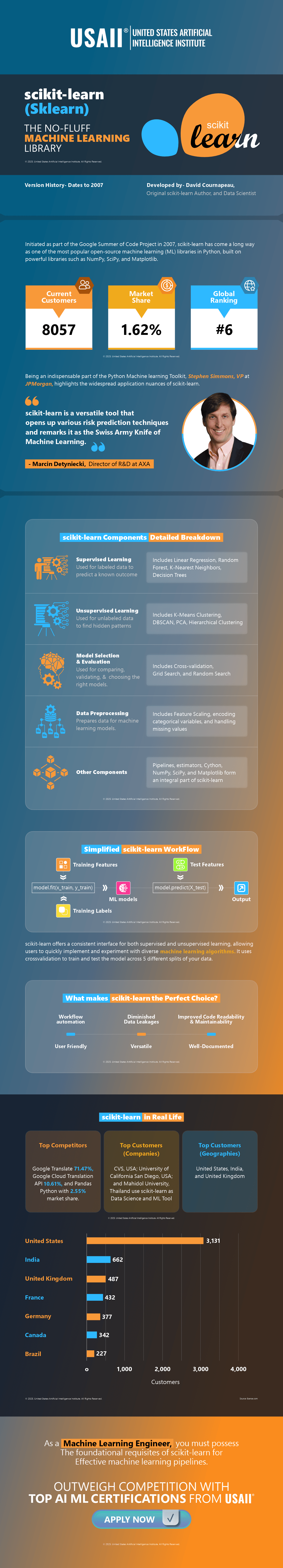 Scikit-Learn (Sklearn) - The No-Fluff Machine Learning Library | Infographic