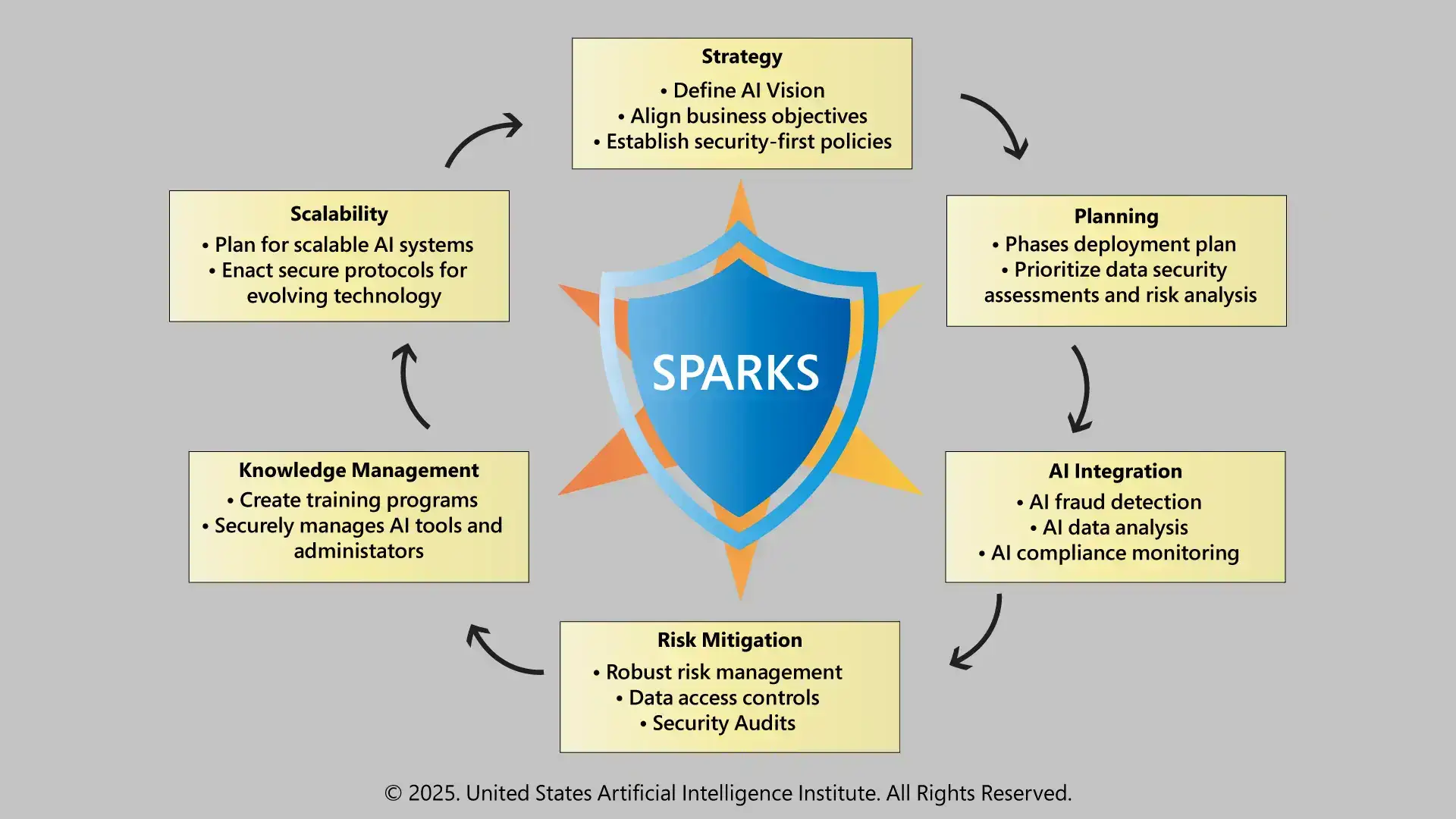 The SPARKS Framework
