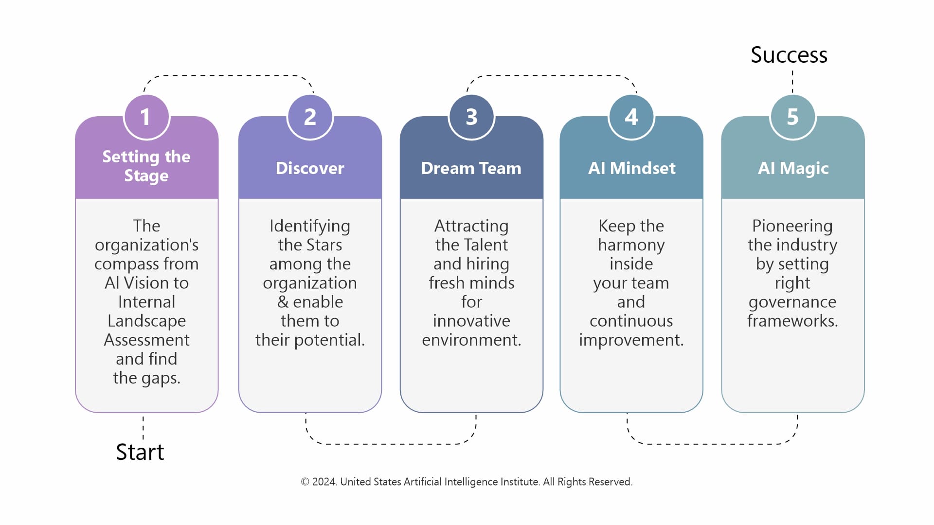 Talent Discovery Strategic Framework