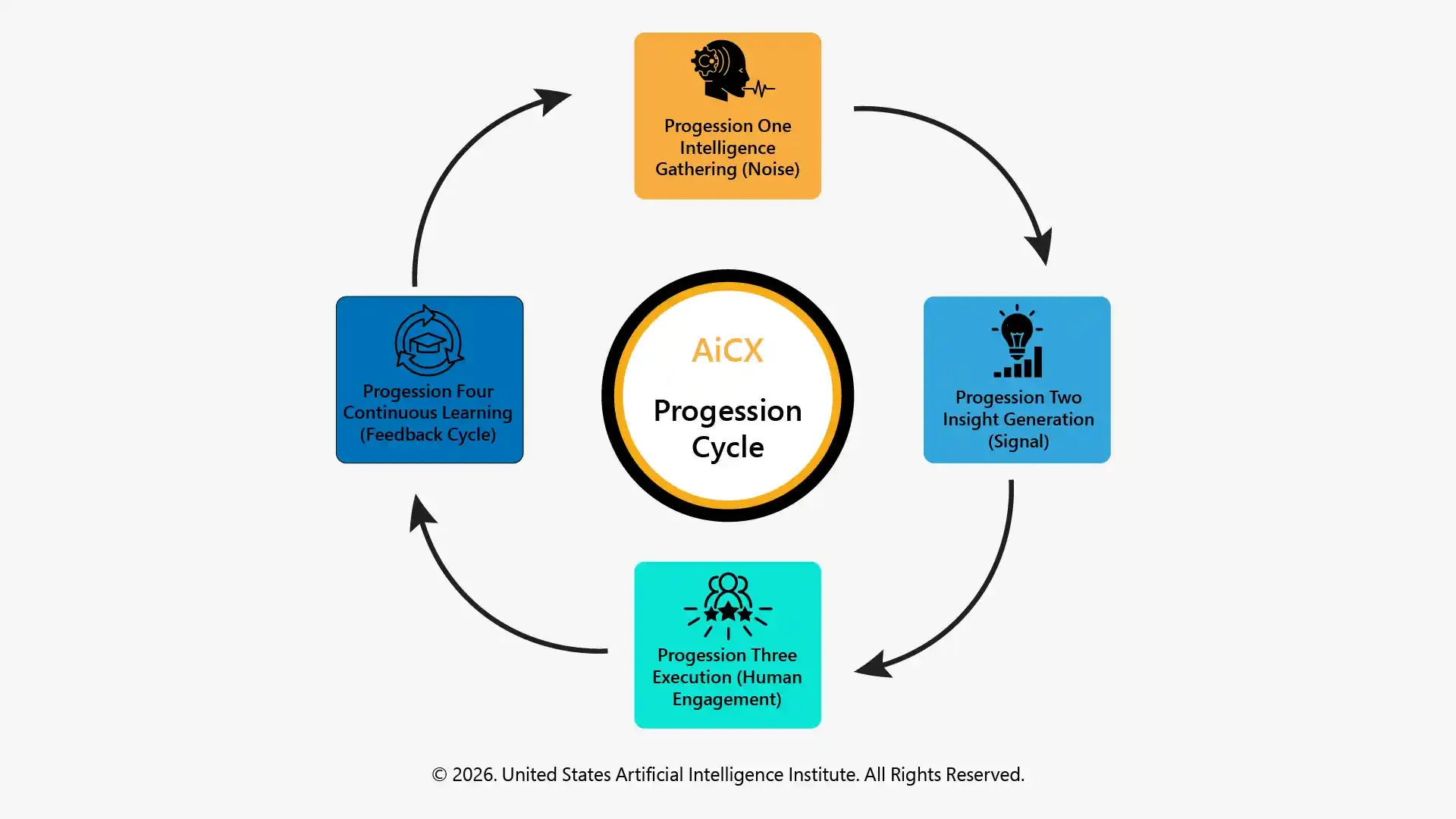 The AiCX Progression Cycle