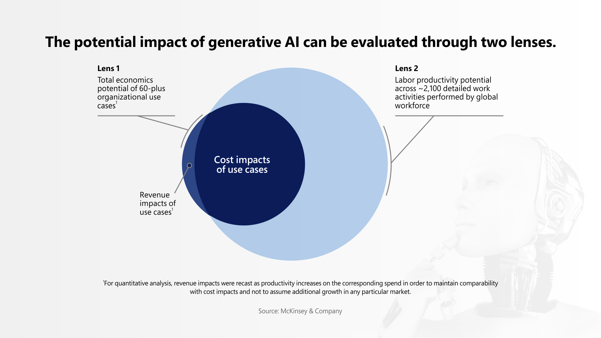 Generative AI: Accelerating Digital Transformation & Business Value