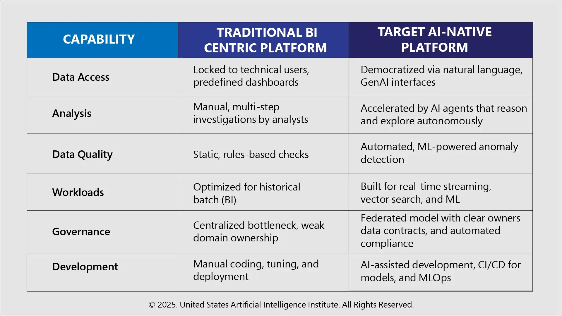 The Readiness Gap: From BI Support to AI-Native