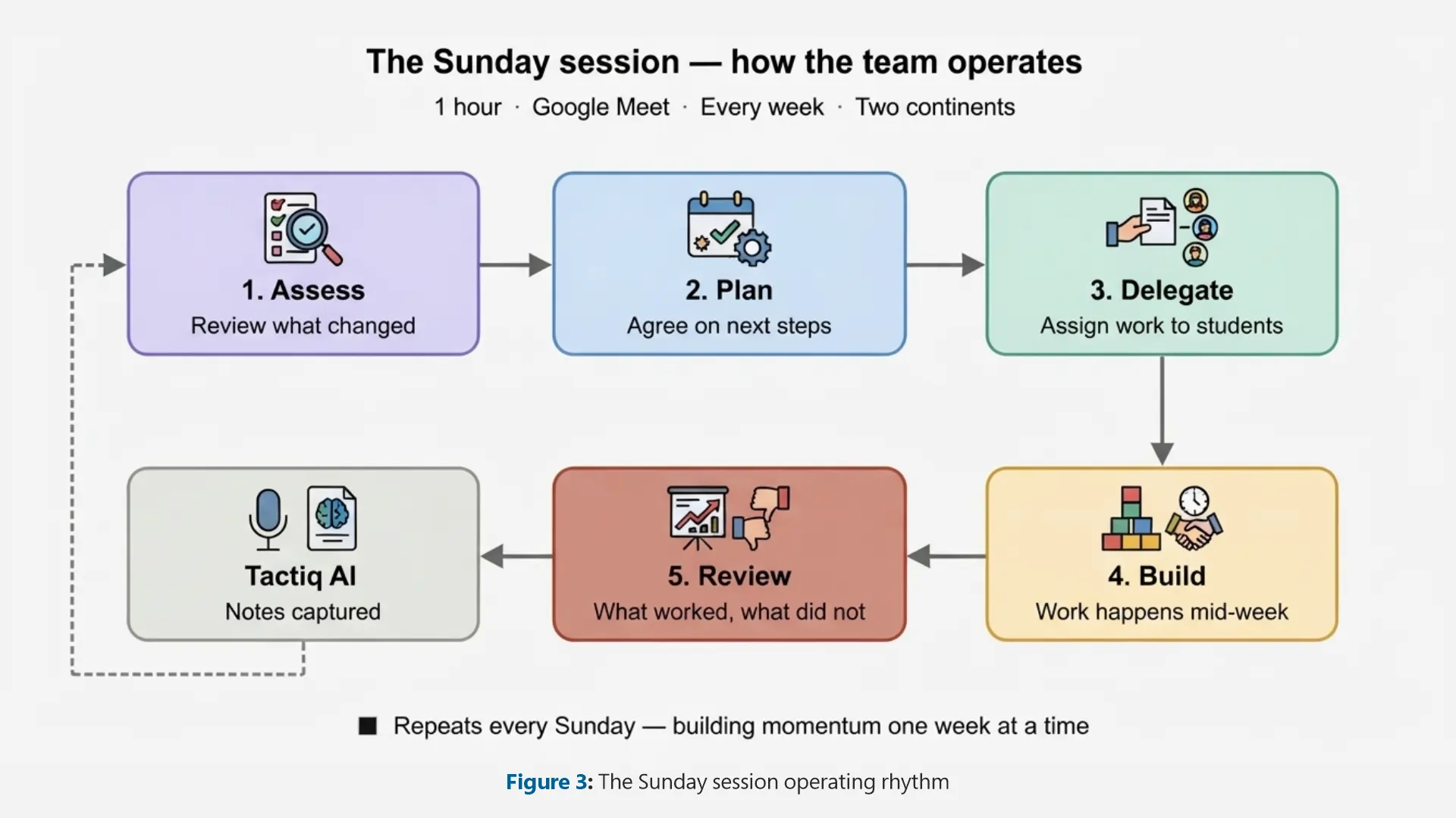 The Sunday session operating rhythm
