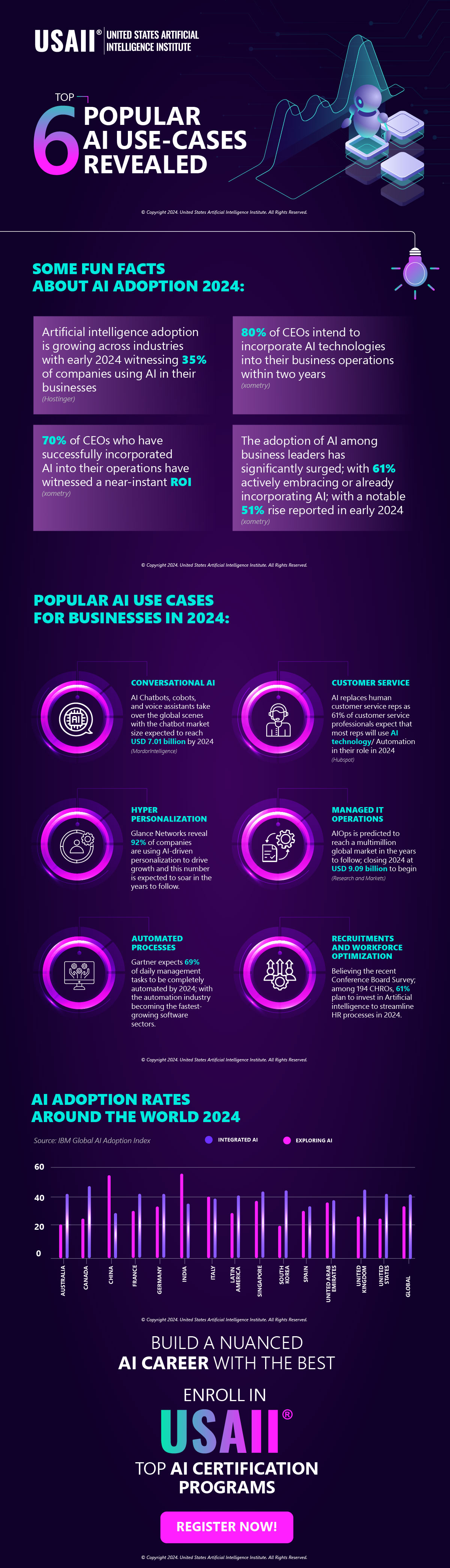 Top 6 Popular AI Use-Cases Revealed