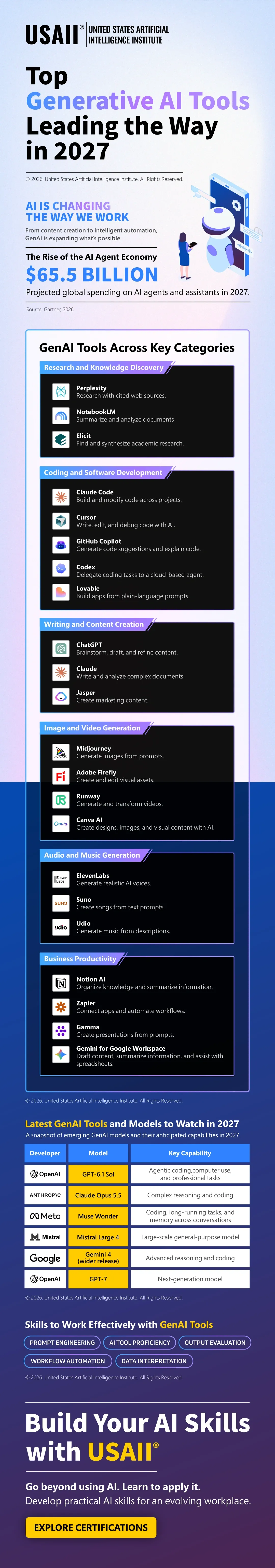 Top Generative AI Tools Leading the Way in 2027 | Infographic