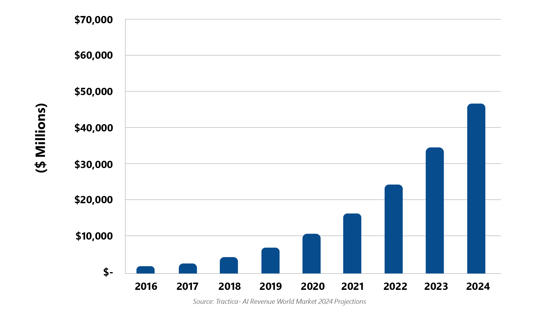 Tractica- AI Revenue World Market 2024 Projections