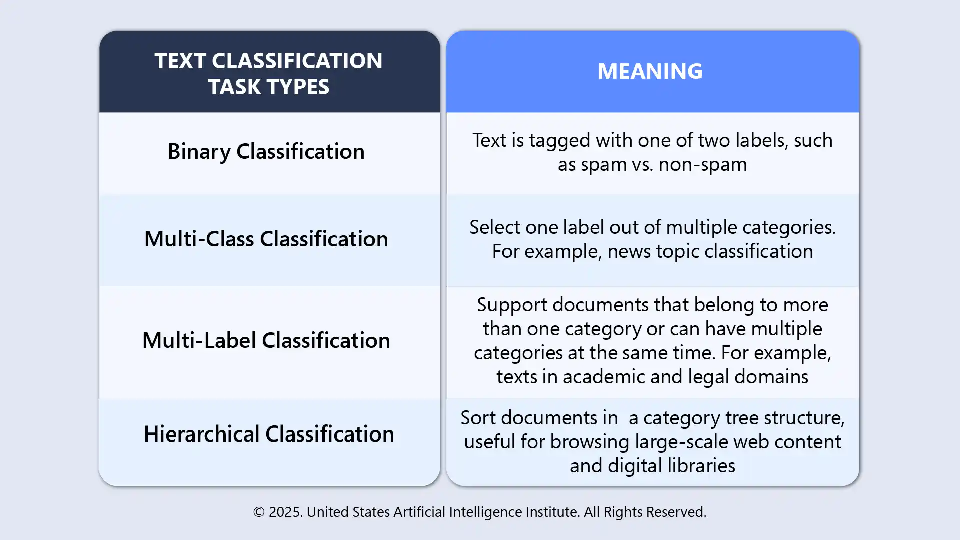 TYpes of Text classification tasks