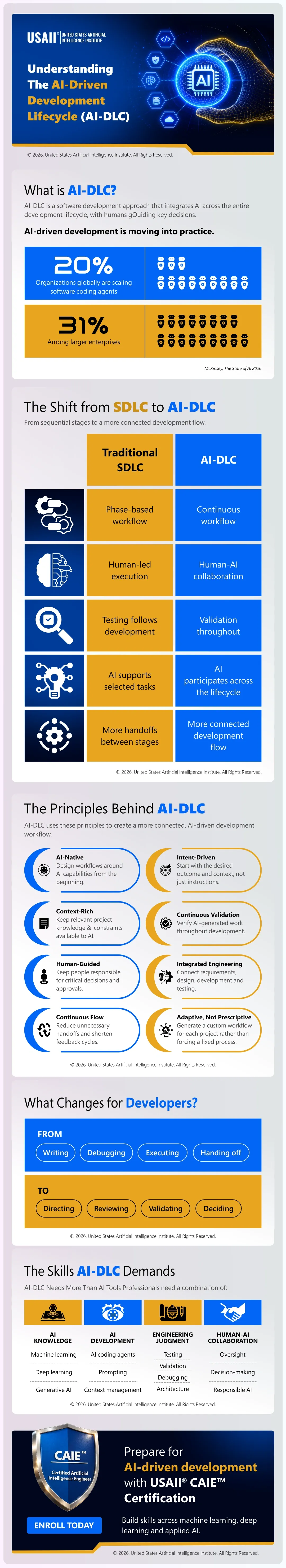 Understanding the AI-Driven Development Lifecycle (AI-DLC) | Infographic