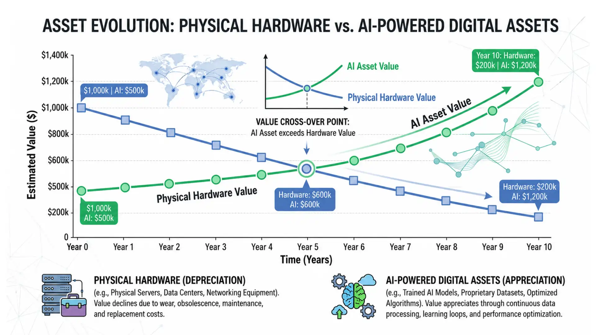 Unique Economic Power of AI Assets