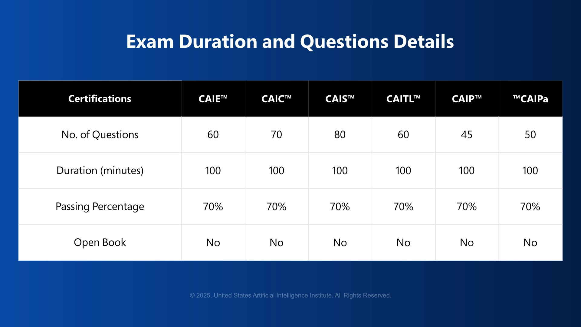 usaii-certification-exam-duration-and-questions-details