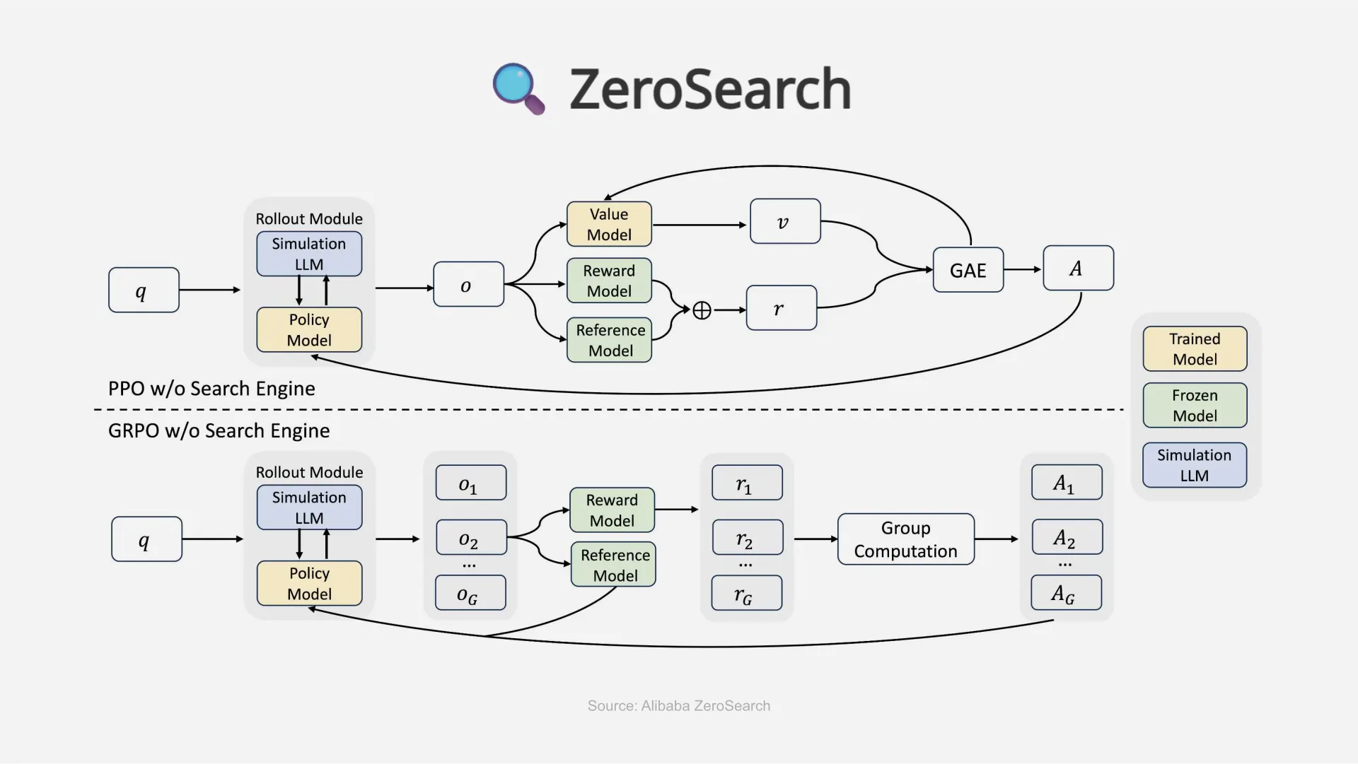 What is Alibaba's ZeroSearch?