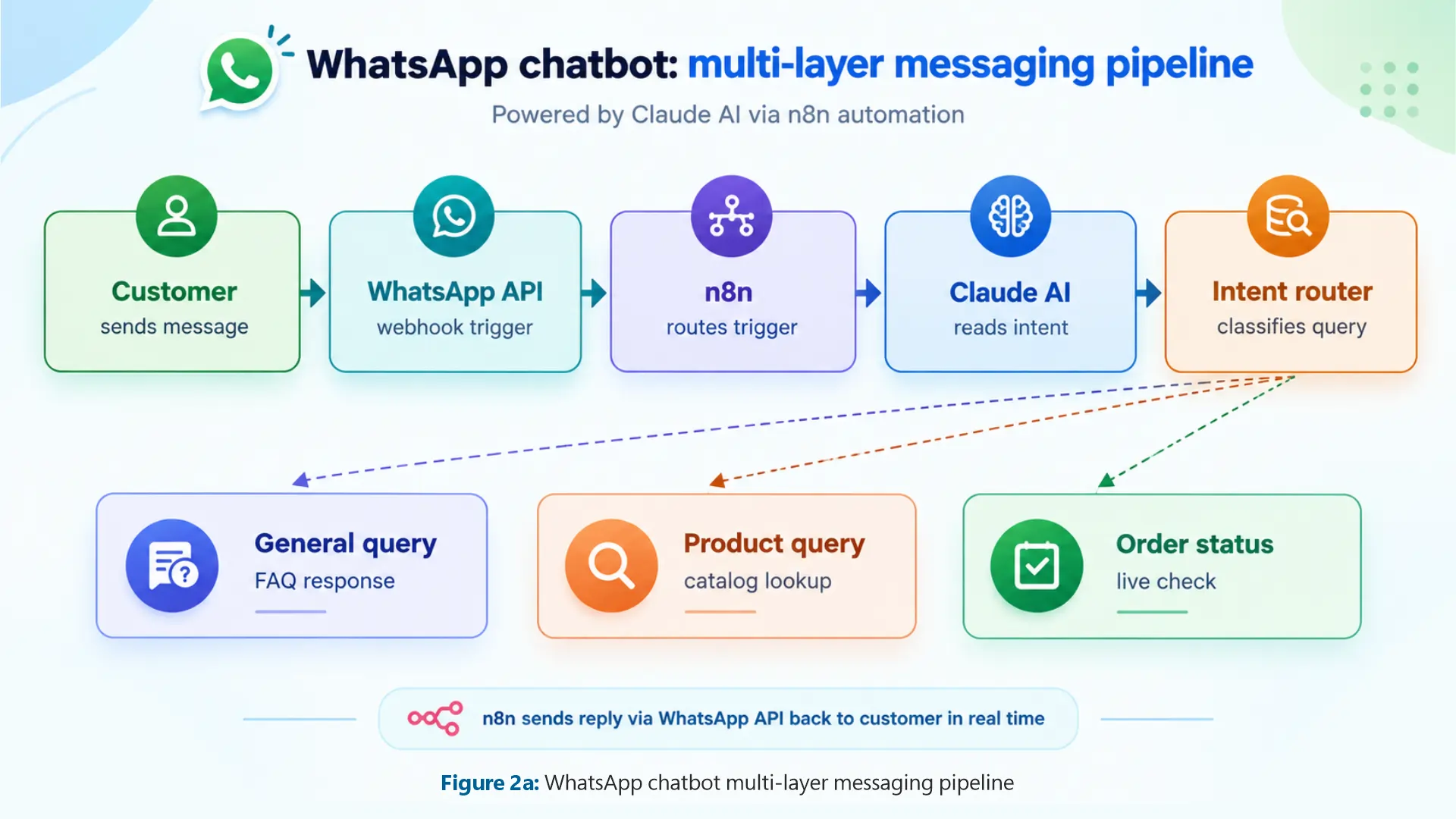 WhatsApp chatbot multi-layer messaging pipeline