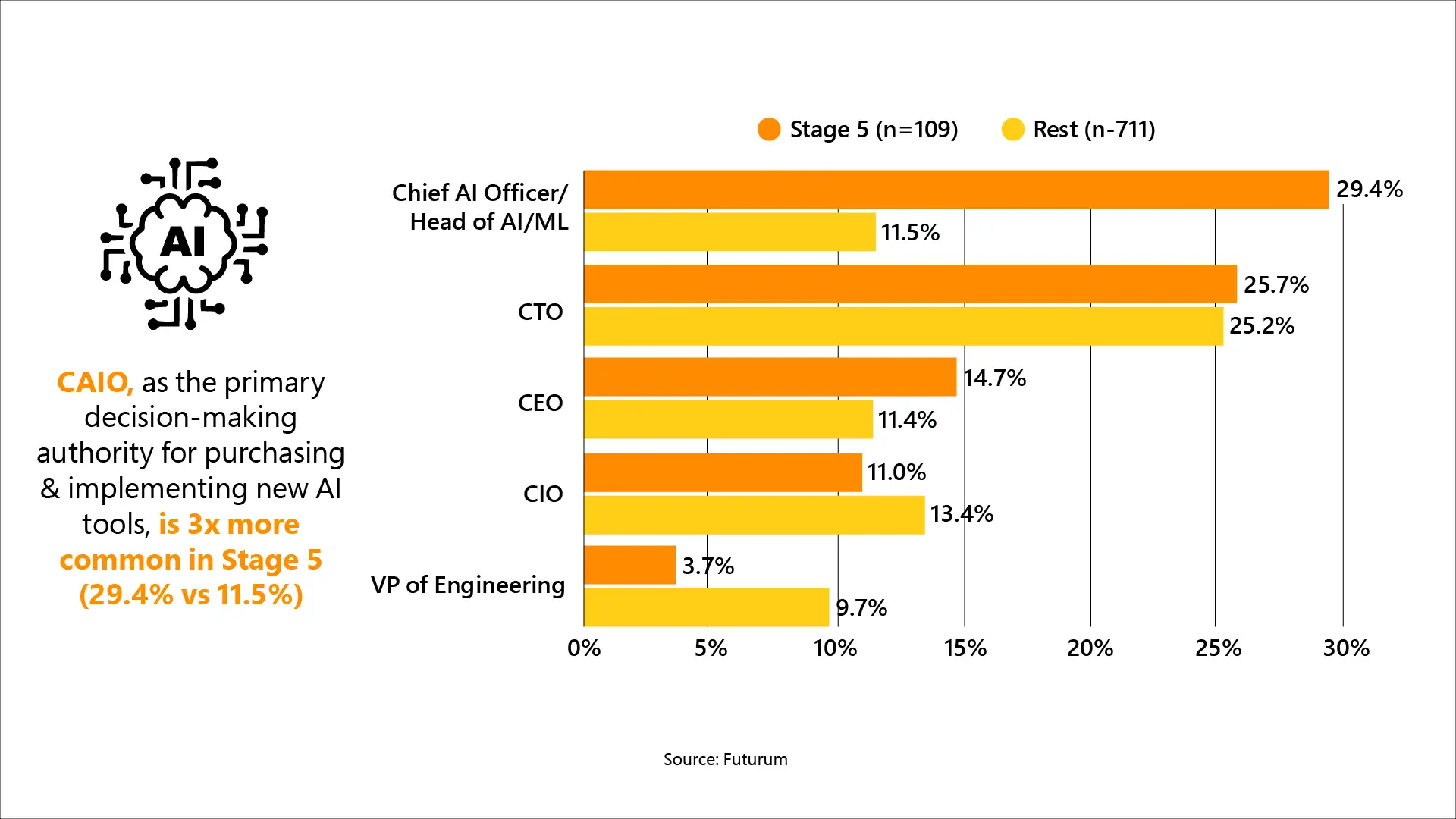 Why CAIO Demand Is Rising
